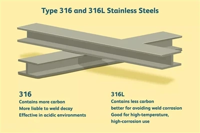 Type 316 et Type 316L